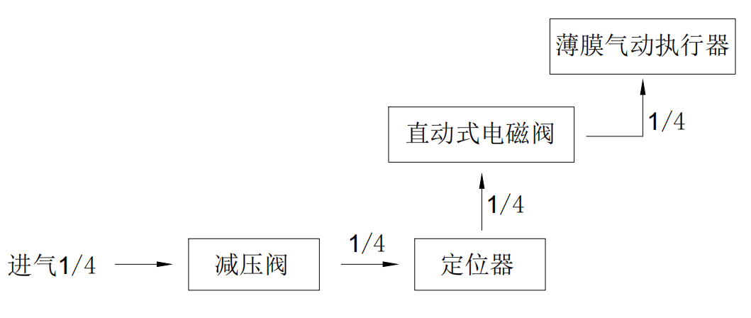 上海氣動調節閥生產廠家