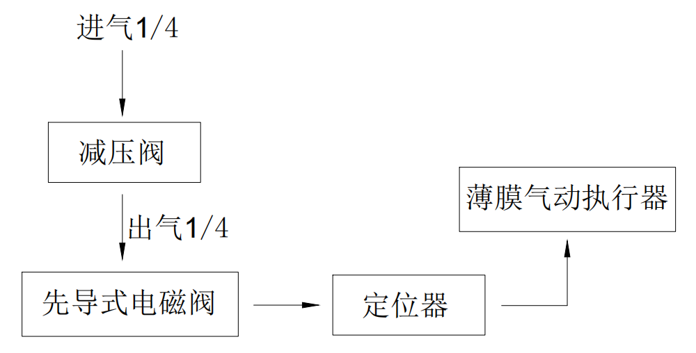 上海氣動調節閥生產廠家