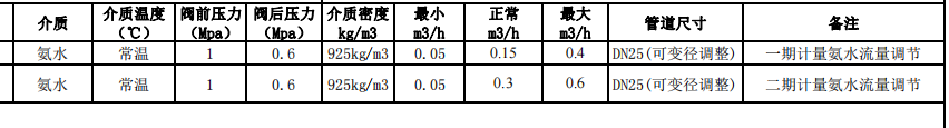 泰州氣動調節閥品牌藍帕