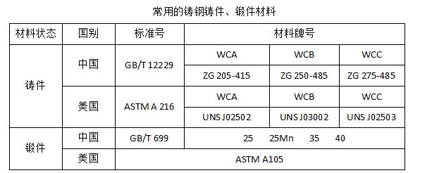 鑄鋼氣動帶手動調節閥材料表